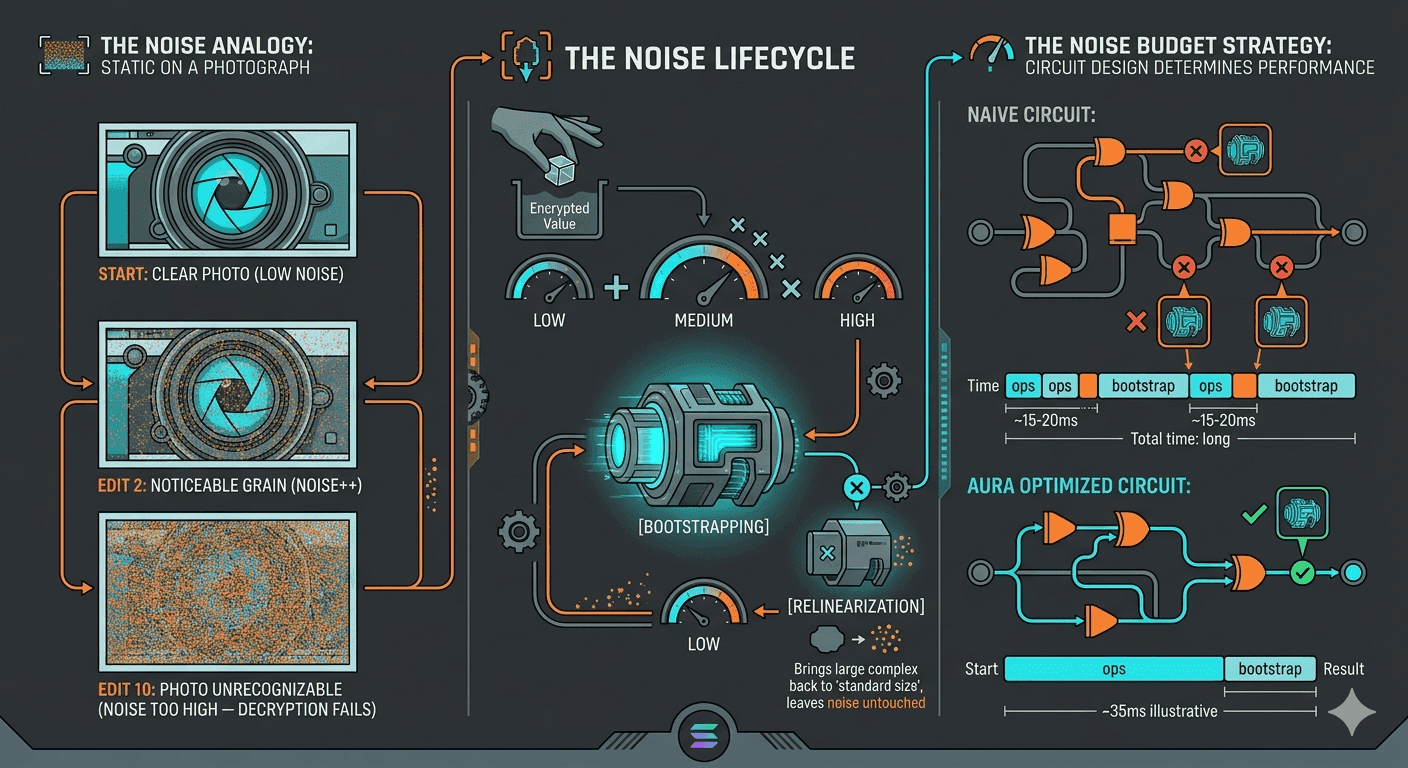 The Noise Challenge: A Visual Guide to FHE's Core Engineering Problem